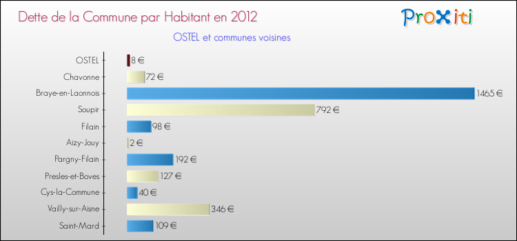Dette par habitant de la commune en 2012 pour OSTEL et les communes proches Comparaison de la dette par habitant de la commune en 2012 pour OSTEL et les communes voisines