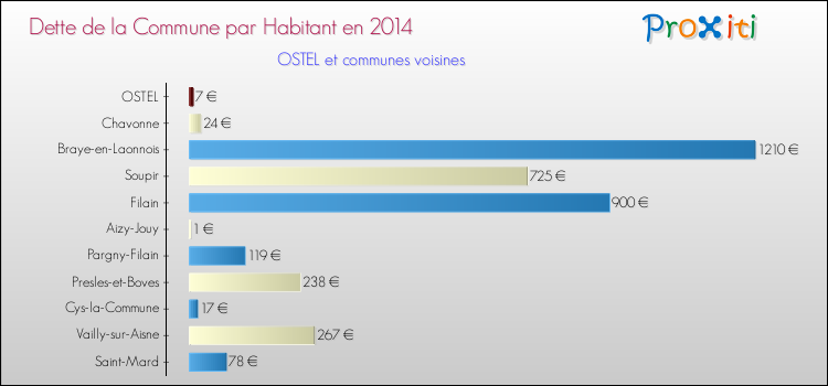 Dette par habitant de la commune en 2014 pour OSTEL et les communes proches Comparaison de la dette par habitant de la commune en 2014 pour OSTEL et les communes voisines