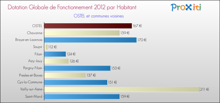Montant des dotations globales de fonctionnement DGF par Habitant pour OSTEL et les communes proches Comparaison des des dotations globales de fonctionnement DGF par habitant pour OSTEL et les communes voisines