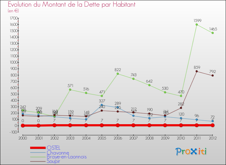 Evolution de la dette par habitant pour la commune de OSTEL et les communes proches de 2000 à 2012 Comparaison de la dette par habitant pour OSTEL et les communes voisines de 2000 à 2012