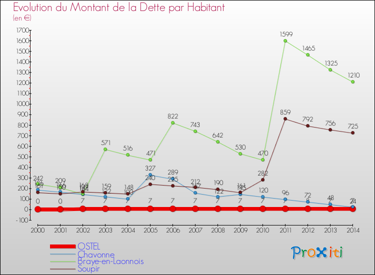 Evolution de la dette par habitant pour la commune de OSTEL et les communes proches de 2000 à 2014 Comparaison de la dette par habitant pour OSTEL et les communes voisines de 2000 à 2014