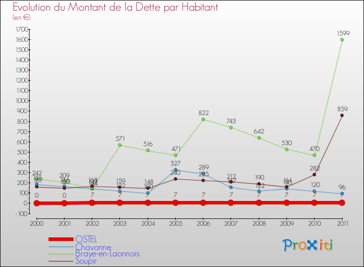 Evolution de la dette par habitant pour la commune de OSTEL et les communes proches Comparaison de la dette par habitant pour OSTEL et les communes voisines
