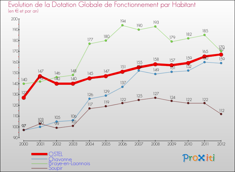 Evolution et montant de la dotation globale de fonctionnement par Habitant pour OSTEL et les communes proches Comparaison des dotations globales de fonctionnement par habitant pour OSTEL et les communes voisines