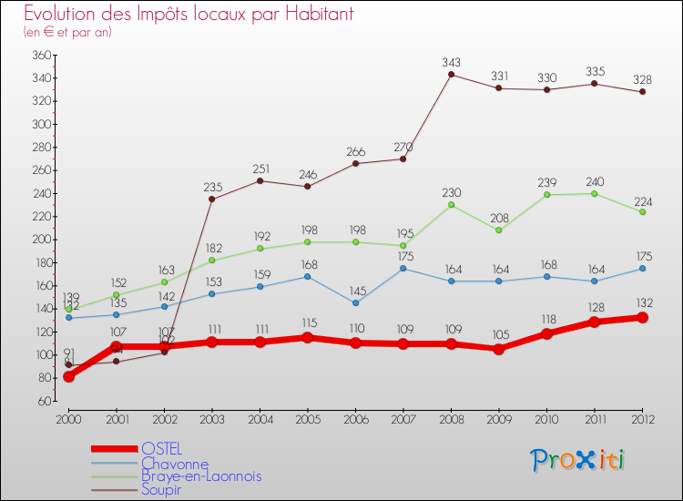 Evolution et montant des impôts locaux par Habitant pour OSTEL et les communes proches Comparaison des impôts locaux par habitant pour OSTEL et les communes voisines