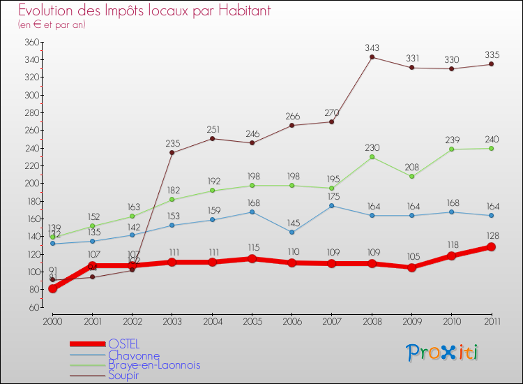 Evolution et montant des impôts locaux par Habitant pour OSTEL et les communes proches Comparaison des impôts locaux par habitant pour OSTEL et les communes voisines