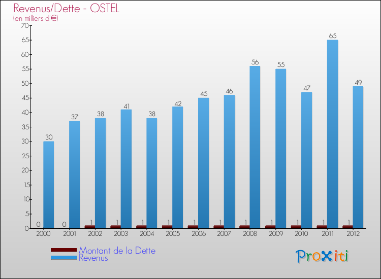 Evolution comparée de la dette et des revenus pour la commune de OSTEL de 2000 à 2012 Comparaison de la dette et des revenus pour OSTEL de 2000 à 2012