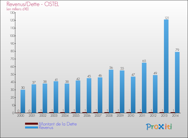 Evolution comparée de la dette et des revenus pour la commune de OSTEL de 2000 à 2014 Comparaison de la dette et des revenus pour OSTEL de 2000 à 2014