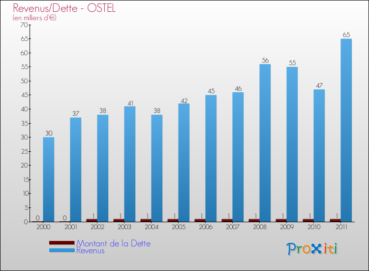 Evolution comparée de la dette et des revenus pour la commune de OSTEL de 2000 à 2011 Comparaison de la dette et des revenus pour OSTEL de 2000 à 2011