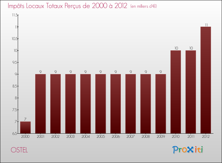Evolution des Impôts Locaux pour la commune de OSTEL de 2000 à 2012 Evolution des Impôts Locaux pour OSTEL de 2000 à 2012
