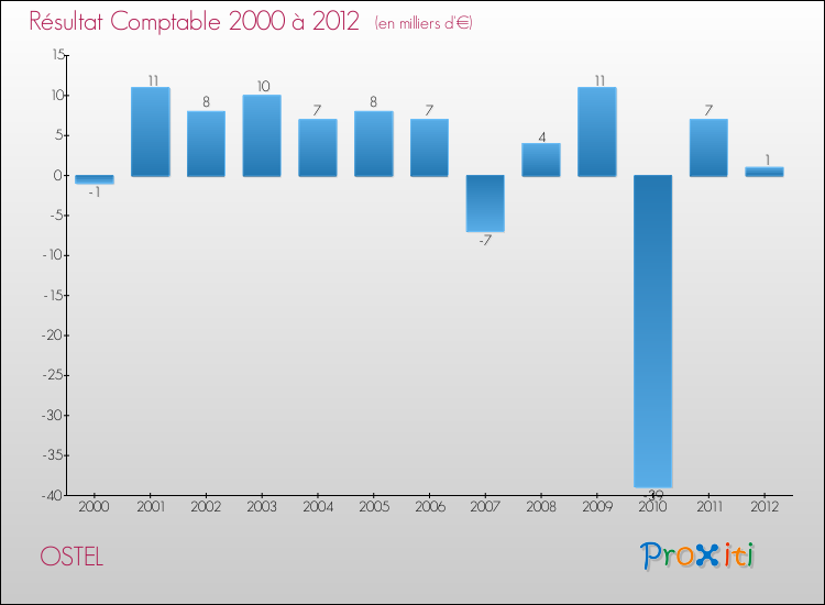 Evolution du résultat comptable pour la commune de OSTEL de 2000 à 2012 Evolution du résultat comptable pour OSTEL de 2000 à 2012