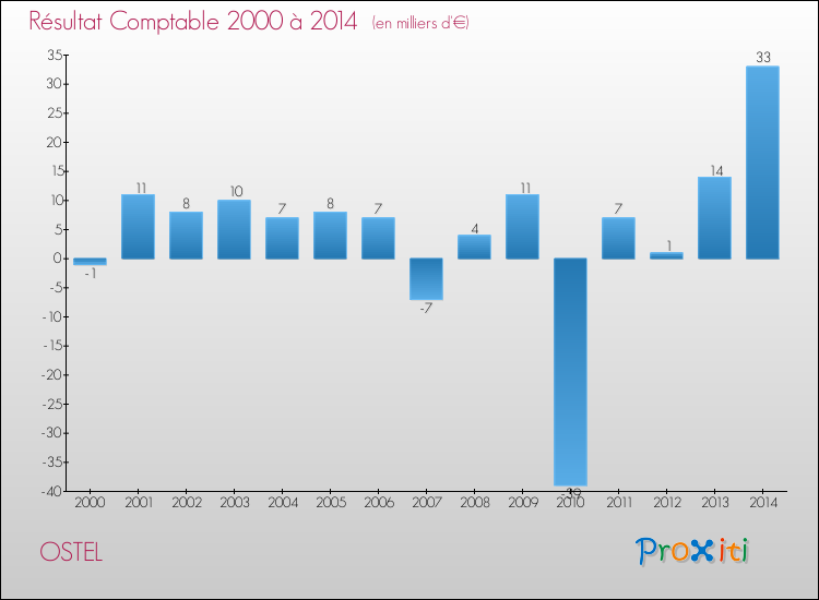 Evolution du résultat comptable pour la commune de OSTEL de 2000 à 2014 Evolution du résultat comptable pour OSTEL de 2000 à 2014