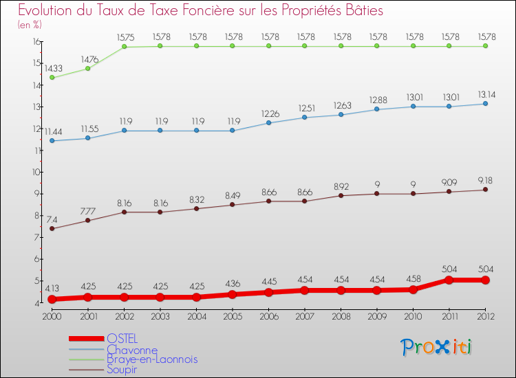 Evolution du taux de la taxe foncière sur le bati pour OSTEL et les communes proches de 2000 à 2012 Comparaison des taux de taxe foncière sur le bati pour OSTEL et les communes voisines de 2000 à 2012