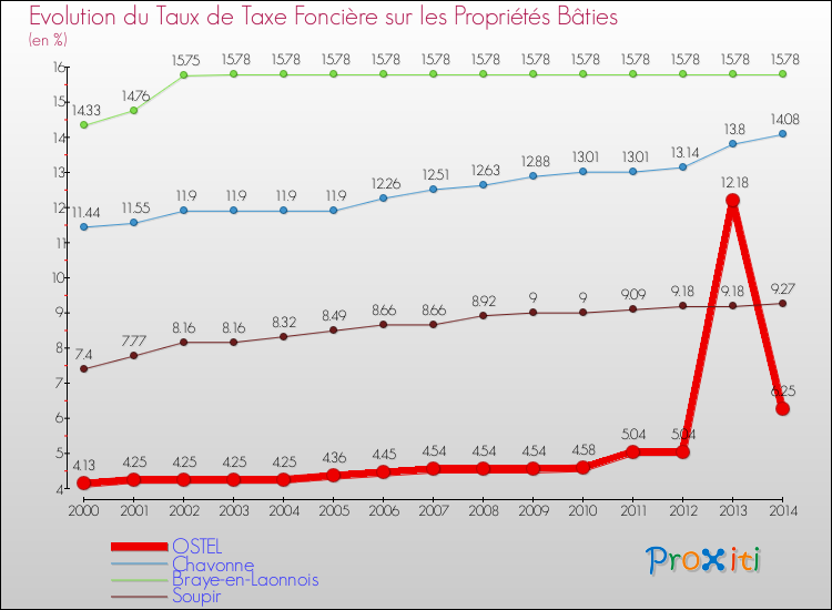 Evolution du taux de la taxe foncière sur le bati pour OSTEL et les communes proches de 2000 à 2014 Comparaison des taux de taxe foncière sur le bati pour OSTEL et les communes voisines de 2000 à 2014