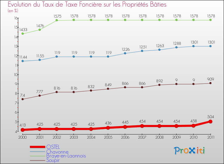 Evolution du taux de la taxe foncière sur le bati pour OSTEL et les communes proches Comparaison des taux de taxe foncière sur le bati pour OSTEL et les communes voisines