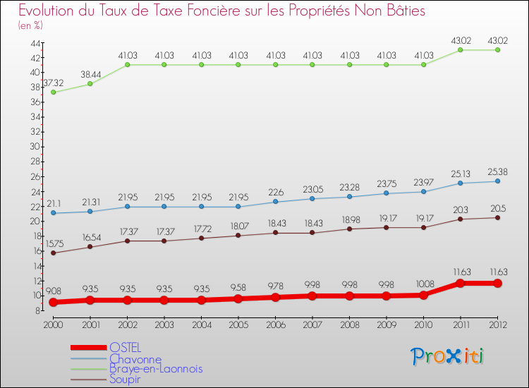 Evolution du taux de la taxe foncière sur les immeubles et terrains non batis pour OSTEL et les communes proches de 2000 à 2012 Comparaison des taux de la taxe foncière sur les immeubles et terrains non batis pour OSTEL et les communes voisines de 2000 à 2012