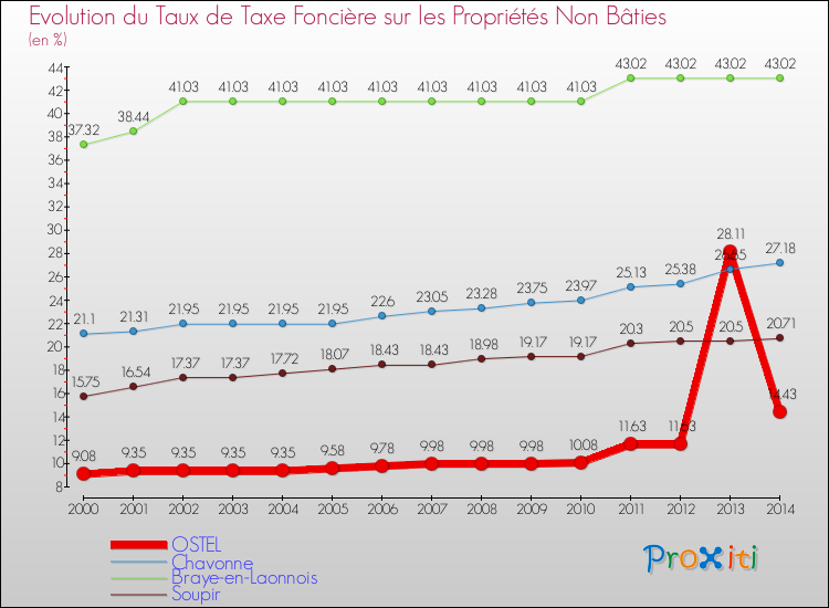Evolution du taux de la taxe foncière sur les immeubles et terrains non batis pour OSTEL et les communes proches de 2000 à 2014 Comparaison des taux de la taxe foncière sur les immeubles et terrains non batis pour OSTEL et les communes voisines de 2000 à 2014