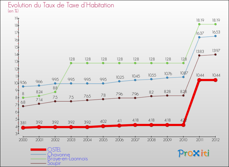 Evolution du taux de la taxe d'habitation pour OSTEL et les communes proches Comparaison des taux de la taxe d'habitation pour OSTEL et les communes voisines