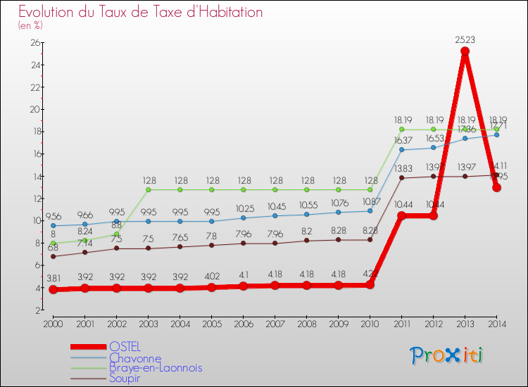 Evolution du taux de la taxe d'habitation pour OSTEL et les communes proches de 2000 à 2014 Comparaison des taux de la taxe d'habitation pour OSTEL et les communes voisines de 2000 à 2014