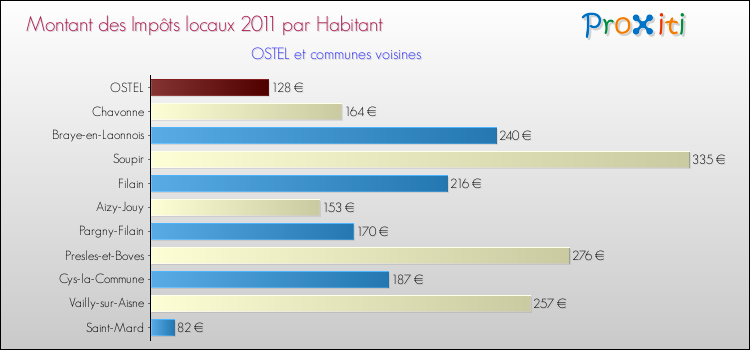 Montant des impôts locaux par Habitant pour OSTEL et les communes proches Comparaison des impôts locaux par habitant pour OSTEL et les communes voisines