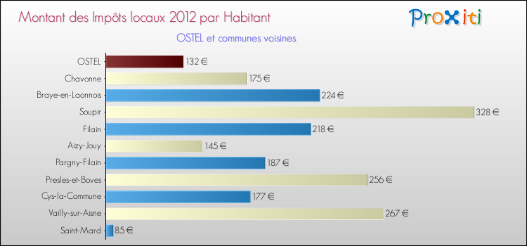 Montant des impôts locaux par Habitant pour OSTEL et les communes proches Comparaison des impôts locaux par habitant pour OSTEL et les communes voisines