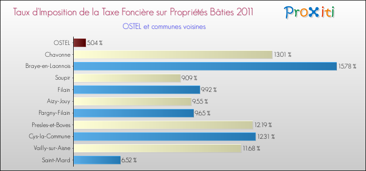 Taux d'imposition de la taxe foncière sur le bati 2011 pour OSTEL et les communes proches Comparaison des taux d'imposition de la taxe foncière sur le bati 2011 pour OSTEL et les communes voisines