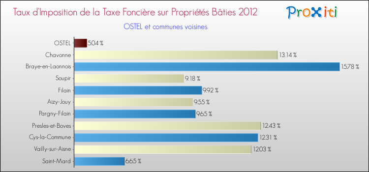Taux d'imposition de la taxe foncière sur le bati 2012 pour OSTEL et les communes proches Comparaison des taux d'imposition de la taxe foncière sur le bati 2012 pour OSTEL et les communes voisines