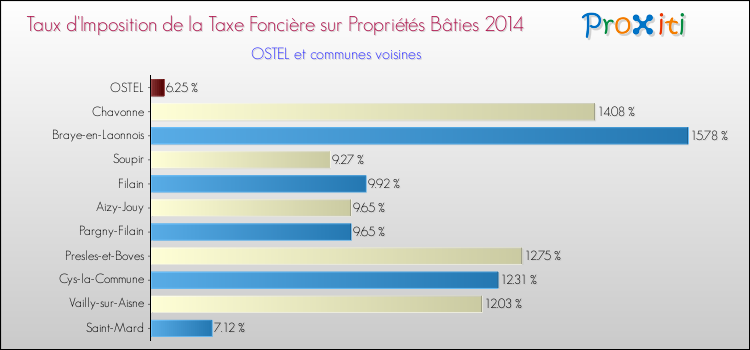 Taux d'imposition de la taxe foncière sur le bati 2014 pour OSTEL et les communes proches Comparaison des taux d'imposition de la taxe foncière sur le bati 2014 pour OSTEL et les communes voisines