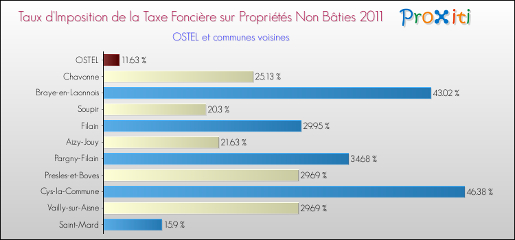 Taux d'imposition de la taxe foncière sur les immeubles et terrains non batis 2011 pour OSTEL et les communes proches Comparaison des taux d'imposition de la taxe foncière sur les immeubles et terrains non batis 2011 pour OSTEL et les communes voisines