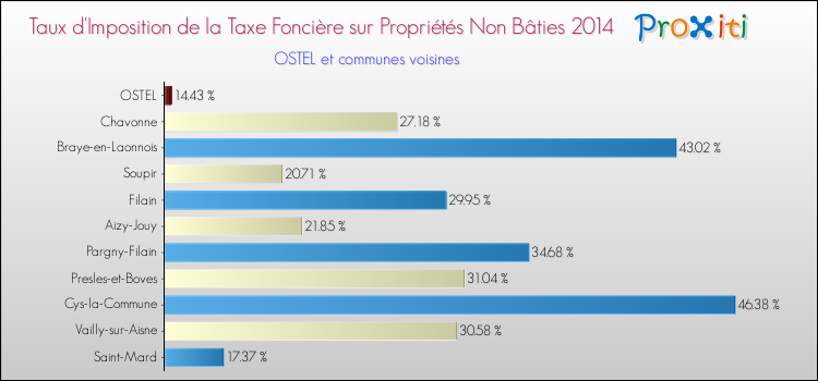 Taux d'imposition de la taxe foncière sur les immeubles et terrains non batis 2014 pour OSTEL et les communes proches Comparaison des taux d'imposition de la taxe foncière sur les immeubles et terrains non batis 2014 pour OSTEL et les communes voisines