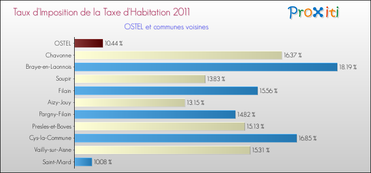 Taux d'imposition de la taxe d'habitation 2011 pour OSTEL et les communes proches Comparaison des taux d'imposition de la taxe d'habitation 2011 pour OSTEL et les communes voisines