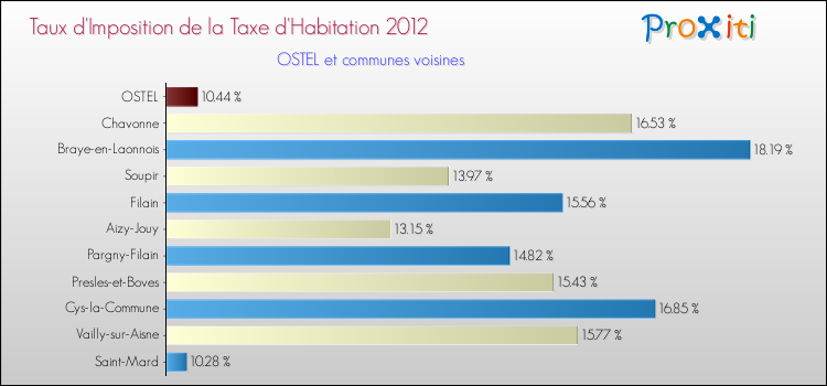 Taux d'imposition de la taxe d'habitation 2012 pour OSTEL et les communes proches Comparaison des taux d'imposition de la taxe d'habitation 2012 pour OSTEL et les communes voisines