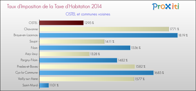 Taux d'imposition de la taxe d'habitation 2014 pour OSTEL et les communes proches Comparaison des taux d'imposition de la taxe d'habitation 2014 pour OSTEL et les communes voisines