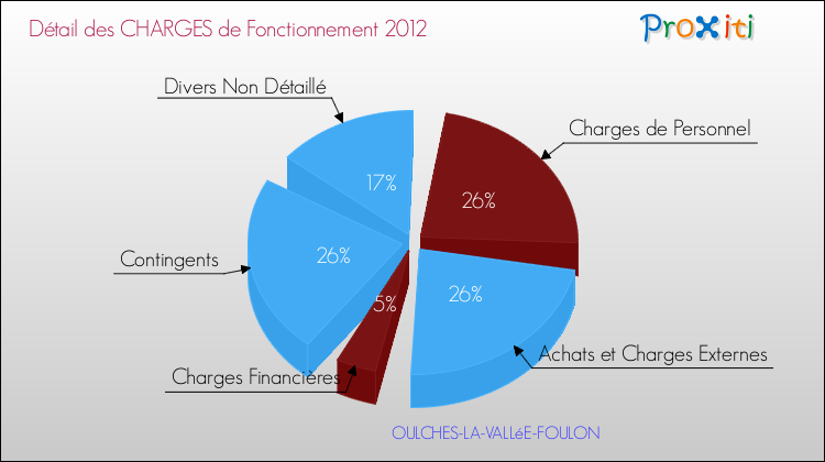 Décomposition des Charges de Fonctionnement 2012 de la commune de OULCHES-LA-VALLéE-FOULON Charges de Fonctionnement 2012 pour la commune de OULCHES-LA-VALLéE-FOULON