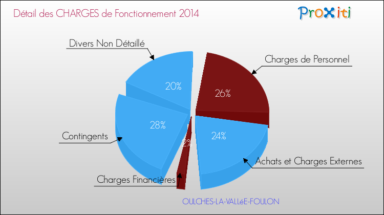 Décomposition des Charges de Fonctionnement 2014 de la commune de OULCHES-LA-VALLéE-FOULON Charges de Fonctionnement 2014 pour la commune de OULCHES-LA-VALLéE-FOULON