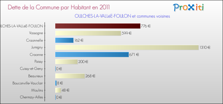 Dette par habitant de la commune en 2011 pour OULCHES-LA-VALLéE-FOULON et les communes proches Comparaison de la dette par habitant de la commune en 2011 pour OULCHES-LA-VALLéE-FOULON et les communes voisines