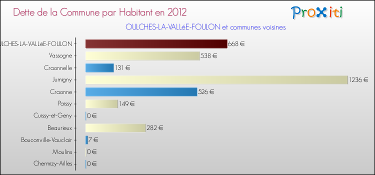 Dette par habitant de la commune en 2012 pour OULCHES-LA-VALLéE-FOULON et les communes proches Comparaison de la dette par habitant de la commune en 2012 pour OULCHES-LA-VALLéE-FOULON et les communes voisines