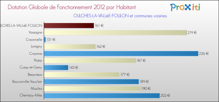 Montant des dotations globales de fonctionnement DGF par Habitant pour OULCHES-LA-VALLéE-FOULON et les communes proches Comparaison des des dotations globales de fonctionnement DGF par habitant pour OULCHES-LA-VALLéE-FOULON et les communes voisines