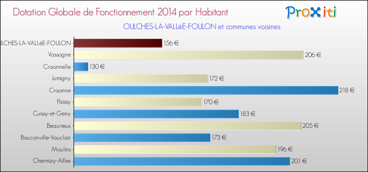 Montant des dotations globales de fonctionnement DGF par Habitant pour OULCHES-LA-VALLéE-FOULON et les communes proches en 2014. Comparaison des des dotations globales de fonctionnement DGF par habitant pour OULCHES-LA-VALLéE-FOULON et les communes voisines en 2014.