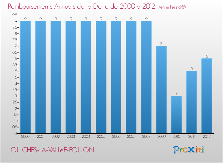 Evolution de l'annuité de la dette pour la commune de OULCHES-LA-VALLéE-FOULON de 2000 à 2012 Annuités de la dette pour OULCHES-LA-VALLéE-FOULON de 2000 à 2012