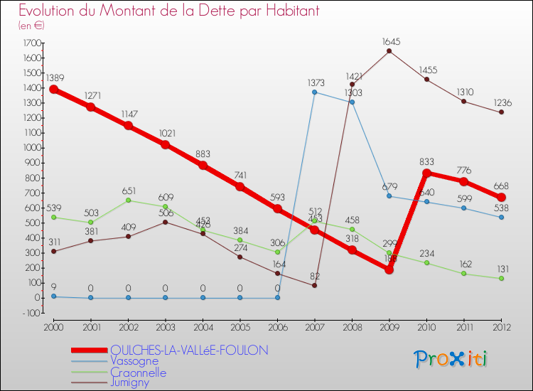 Evolution de la dette par habitant pour la commune de OULCHES-LA-VALLéE-FOULON et les communes proches de 2000 à 2012 Comparaison de la dette par habitant pour OULCHES-LA-VALLéE-FOULON et les communes voisines de 2000 à 2012