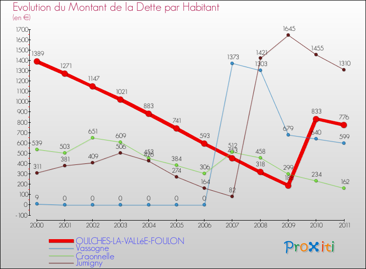Evolution de la dette par habitant pour la commune de OULCHES-LA-VALLéE-FOULON et les communes proches Comparaison de la dette par habitant pour OULCHES-LA-VALLéE-FOULON et les communes voisines