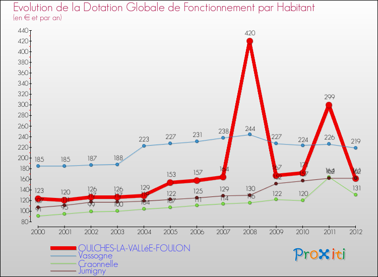 Evolution et montant de la dotation globale de fonctionnement par Habitant pour OULCHES-LA-VALLéE-FOULON et les communes proches Comparaison des dotations globales de fonctionnement par habitant pour OULCHES-LA-VALLéE-FOULON et les communes voisines