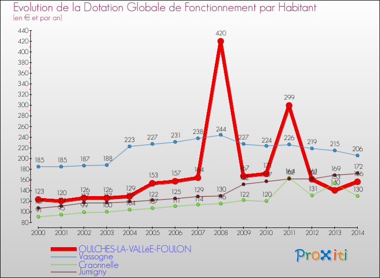 Evolution et montant de la dotation globale de fonctionnement par Habitant pour OULCHES-LA-VALLéE-FOULON et les communes proches de 2000 à 2014. Comparaison des dotations globales de fonctionnement par habitant pour OULCHES-LA-VALLéE-FOULON et les communes voisines de 2000 à 2014.