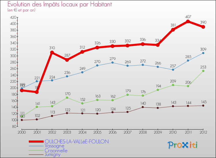Evolution et montant des impôts locaux par Habitant pour OULCHES-LA-VALLéE-FOULON et les communes proches Comparaison des impôts locaux par habitant pour OULCHES-LA-VALLéE-FOULON et les communes voisines
