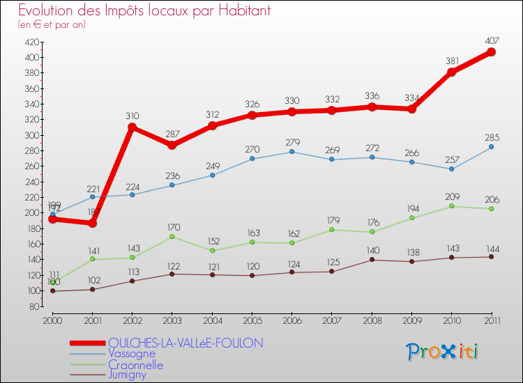 Evolution et montant des impôts locaux par Habitant pour OULCHES-LA-VALLéE-FOULON et les communes proches Comparaison des impôts locaux par habitant pour OULCHES-LA-VALLéE-FOULON et les communes voisines