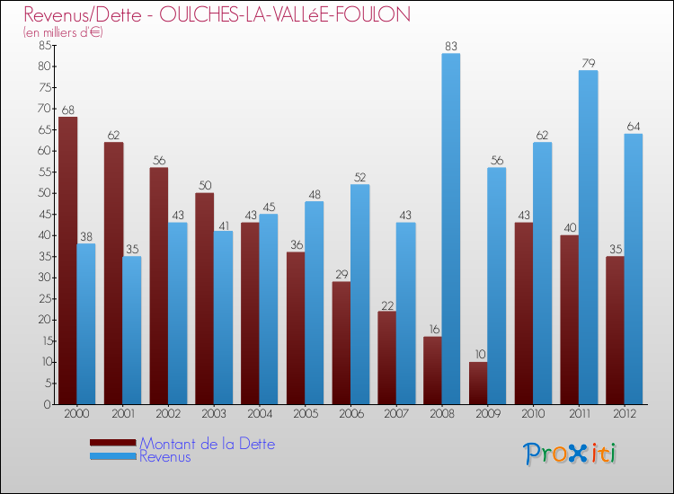 Evolution comparée de la dette et des revenus pour la commune de OULCHES-LA-VALLéE-FOULON de 2000 à 2012 Comparaison de la dette et des revenus pour OULCHES-LA-VALLéE-FOULON de 2000 à 2012