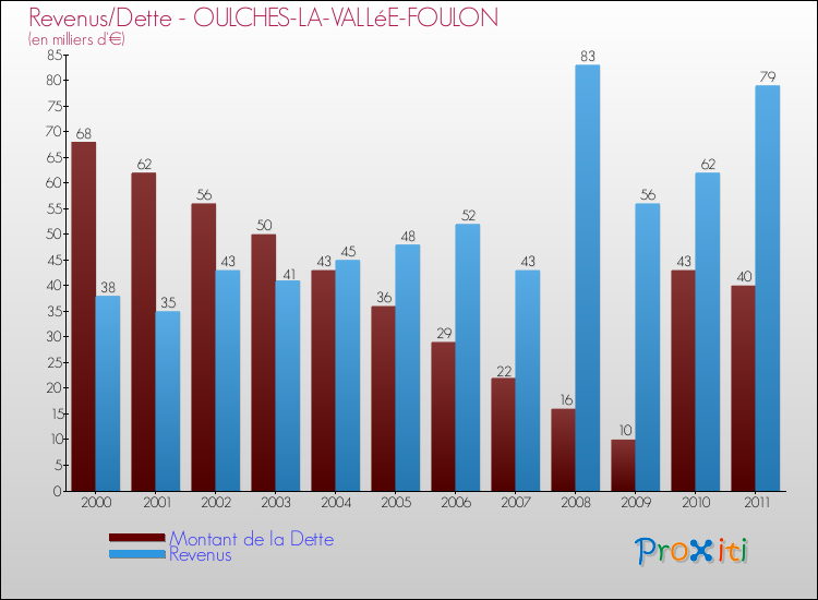 Evolution comparée de la dette et des revenus pour la commune de OULCHES-LA-VALLéE-FOULON de 2000 à 2011 Comparaison de la dette et des revenus pour OULCHES-LA-VALLéE-FOULON de 2000 à 2011