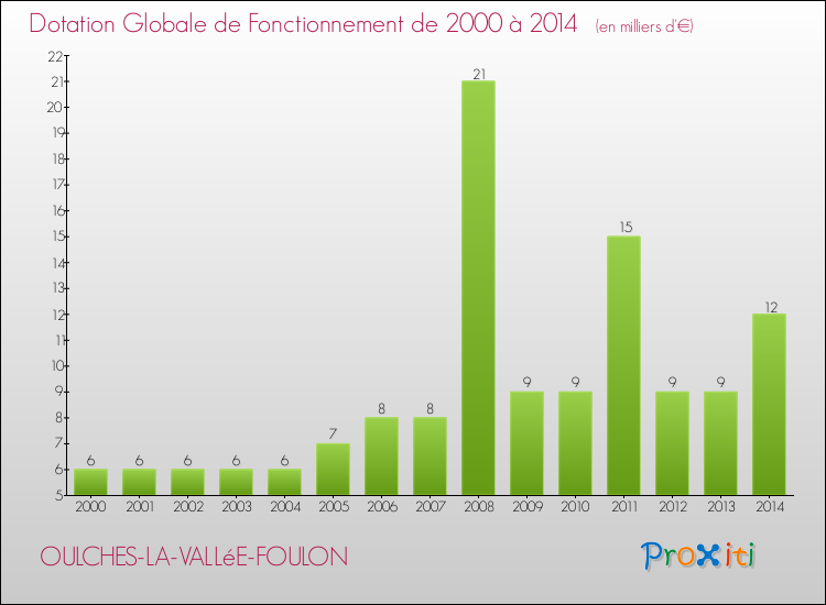 Evolution du montant de la Dotation Globale de Fonctionnement pour la commune de OULCHES-LA-VALLéE-FOULON de 2000 à 2014 Evolution du montant de la Dotation Globale de Fonctionnement pour OULCHES-LA-VALLéE-FOULON de 2000 à 2014