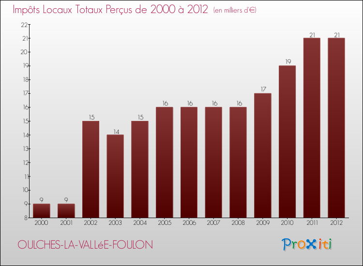Evolution des Impôts Locaux pour la commune de OULCHES-LA-VALLéE-FOULON de 2000 à 2012 Evolution des Impôts Locaux pour OULCHES-LA-VALLéE-FOULON de 2000 à 2012