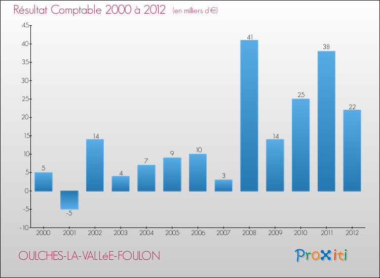 Evolution du résultat comptable pour la commune de OULCHES-LA-VALLéE-FOULON de 2000 à 2012 Evolution du résultat comptable pour OULCHES-LA-VALLéE-FOULON de 2000 à 2012